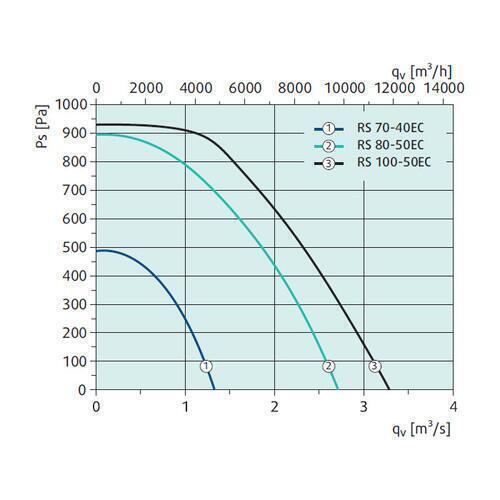 Канальный вентилятор Systemair RS 100-50 EC sileo