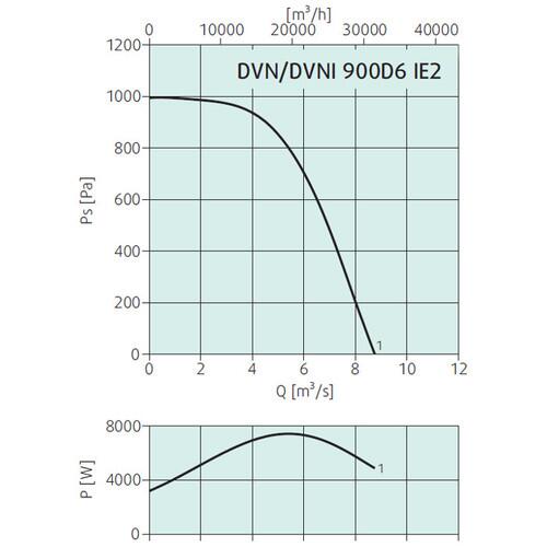 Крышный вентилятор Systemair DVNI 900D6 IE3 roof fan insul.