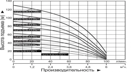 Насос скважинный Vodotok БЦПЭ-ГВ-85-0.5-30м-Ч