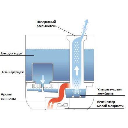 Ультразвуковой увлажнитель воздуха Boneco U201 белый