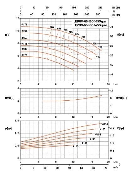Насос консольный LEZ 80-65-160/125-2 (CCSM)