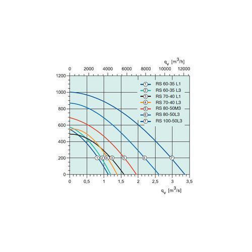 Канальный вентилятор Systemair RS 70-40 L1 sileo