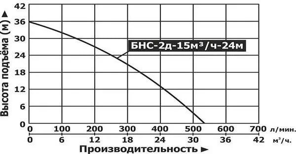 Мотопомпа бензиновая Vodotok БНС-2д-15м3/ч-24м