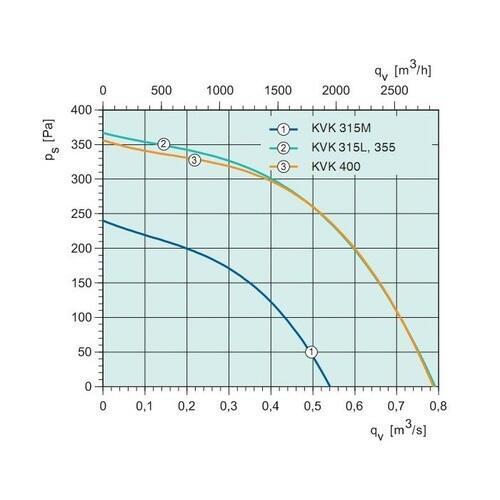 Канальный вентилятор Systemair KVK 355 Silent