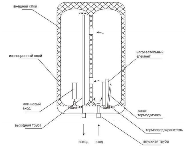 Водонагреватель в разрезе рисунок