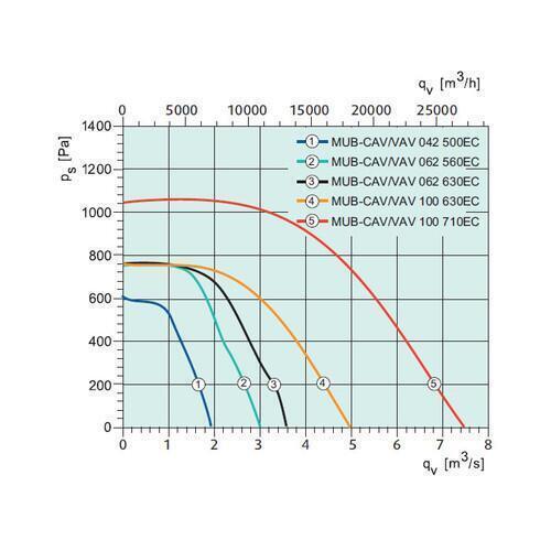 Канальный вентилятор Systemair MUB-CAV/VAV 100 710EC