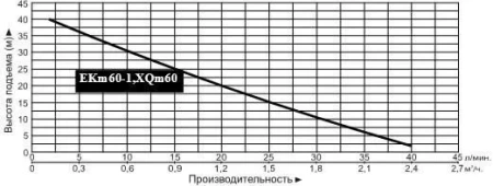 Насос поверхностный LEO XQm60