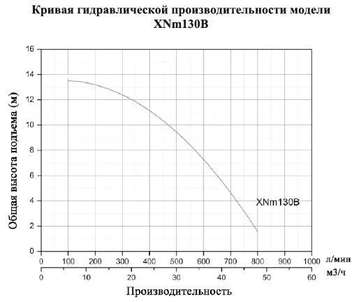 Насос моноблочный LEO XNm130B
