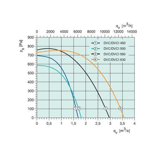Крышный вентилятор Systemair DVCI 450-P (3Ph/4V)