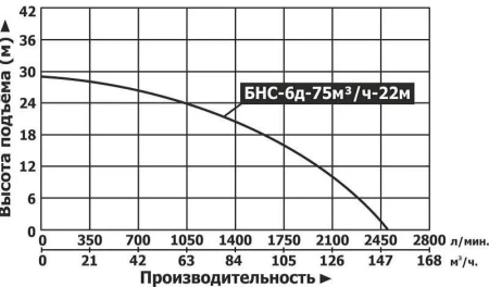 Мотопомпа бензиновая Vodotok БНС-6д-75м3/ч-22м