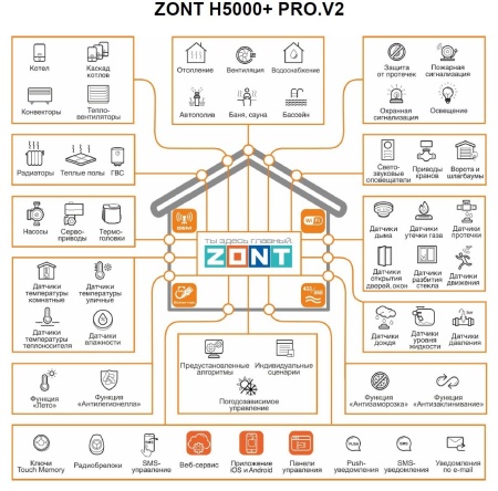 Универсальный контроллер ZONT H5000+ PRO.V2 для удаленного управления сложными инженерными системами