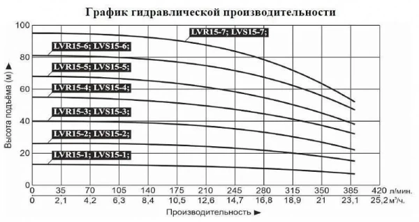 Насос верт. многоступ. LEO LVR 15-6