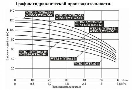 Насос верт. многоступ. LEO WTR 2-12