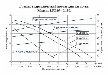 Циркуляционный насос LEO LRP 25-40/130