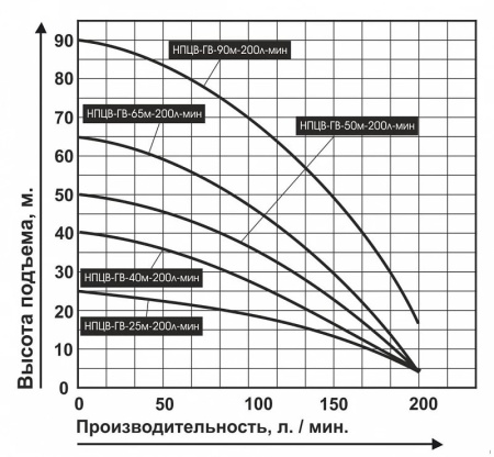 Насос скважинный Vodotok НПЦВ-ГВ-50-200