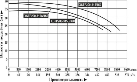 Насос поверхностный центробежный LEO XSTP 200-315/450