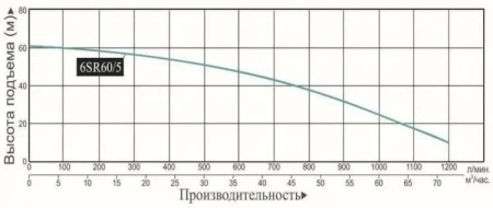 Насос погруж. скважинный Vodotok 6SR60/5