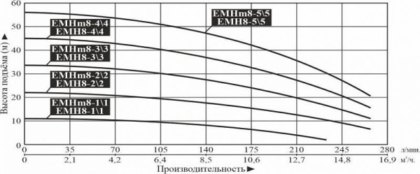 Насос многоступенчатый горизонтальный LEO EMHm 8-2/2