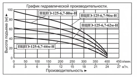Насос погруж. скважинный Vodotok ПЦПЭ-125-6.7-80м-Н