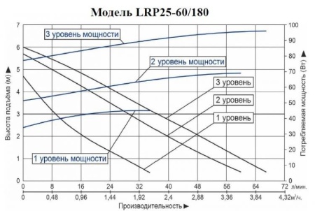 Циркуляционный насос LEO LRP 25-60/180