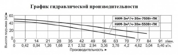 Насосная мини станция Vodotok НИМ-3м3/ч-30м-750Вт-ПК с частотным преобразователем