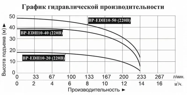 Насосная мини станция LEO BP EDH 10-50 с частотным преобразователем