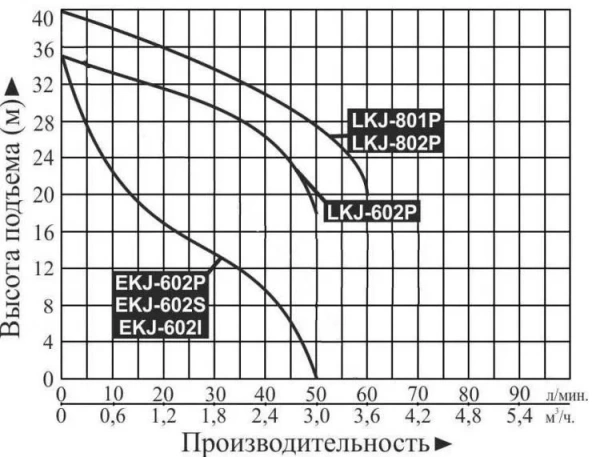 Насос поверхностный LEO EKJ-602S