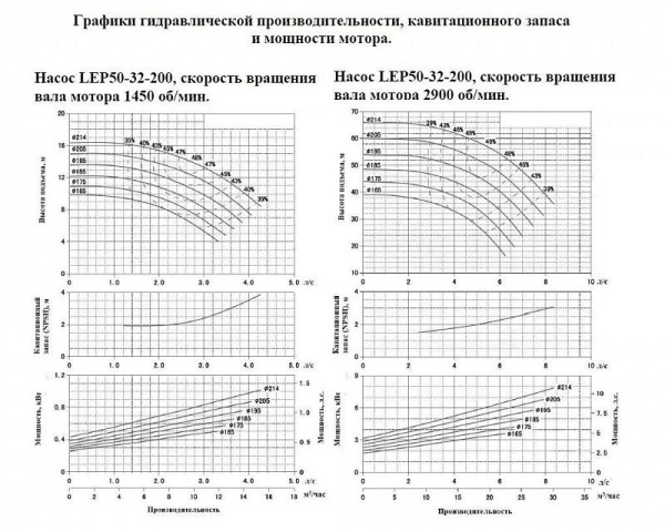 Насос консольный LEO LEP 50-32-200
