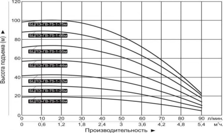 Насос скважинный Vodotok БЦПЭ-ГВ-75-1-75м
