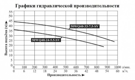 Насос погружной для химических жидкостей 50WQ 40-24-5.5-SV