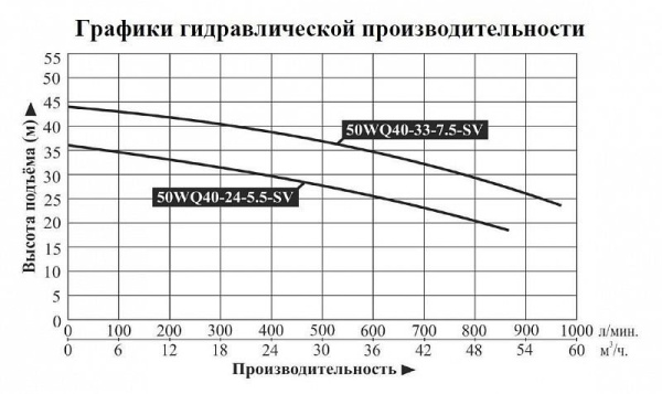 Насос погружной для химических жидкостей 50WQ 40-33-7.5-SV