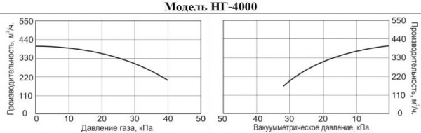 Насос для газа Vodotok НГ-4000