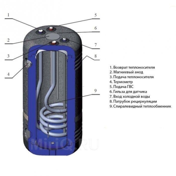 Бойлер косвенного нагрева Kospel SWR – 100