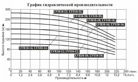 Насос верт. многоступ. LEO LVS 10-12