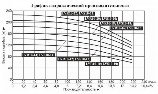 Насос верт. многоступ. LEO LVR 10-12