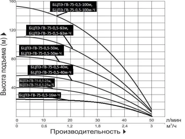 Насос скважинный Vodotok БЦПЭ-ГВ-75-0.5-63м-Ч