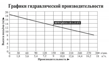 Насос погружной для химических жидкостей 40WQD 14-10-1.5-SV