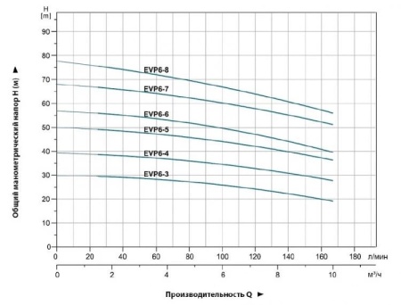 Насос вертикальный многоступенчатый LEO EVP 6-3