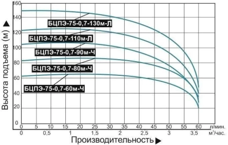 Насос погруж. скважинный Vodotok БЦПЭ-75-0.7-110м-Л