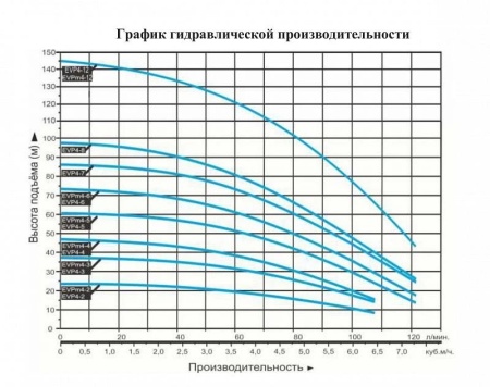 Насос вертикальный многоступенчатый LEO EVPm 4-12