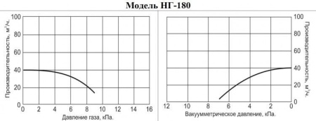 Насос для газа Vodotok НГ-180