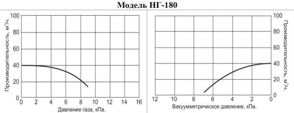 Насос для газа Vodotok НГ-180