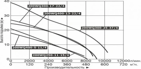 Насос фекальный LEO 200WQ 250-11-15 (4P) с МВДиТ