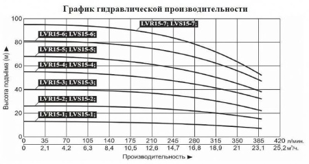 Насос верт. многоступ. LEO LVS 15-5