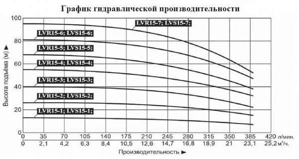 Насос верт. многоступ. LEO LVR 15-2