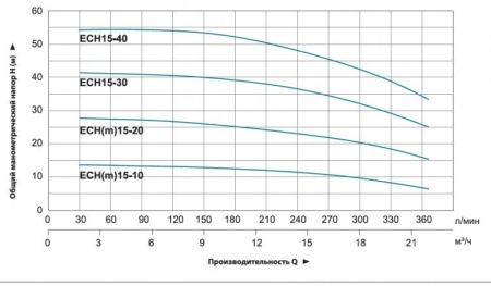 Насос многоступенчатый LEO ECHm 15-10