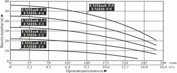 Насос многоступенчатый горизонтальный LEO EMHm 8-3/3