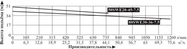 Насос фекальный LEO 50SWE 20-45-7.5