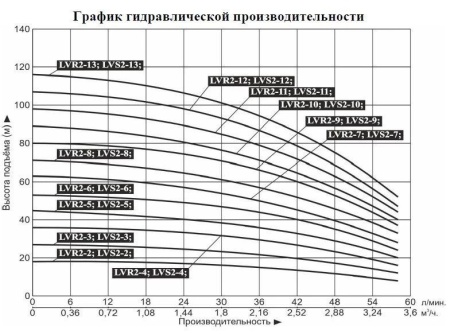 Насос верт. многоступ. LEO LVS 2-3