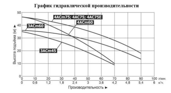 Насос многоступенчатый LEO 4ACm 75E